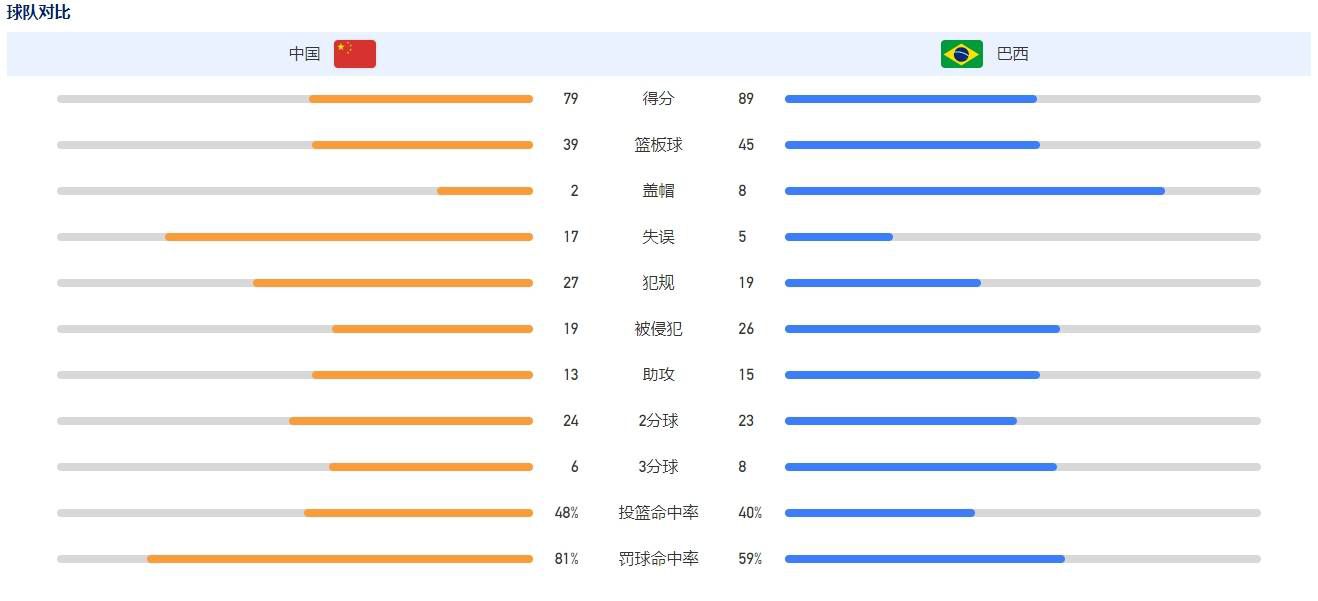 第11分钟，阿利森出球失误被断，福登禁区右侧左脚推射，阿利森及时补救化险为夷。